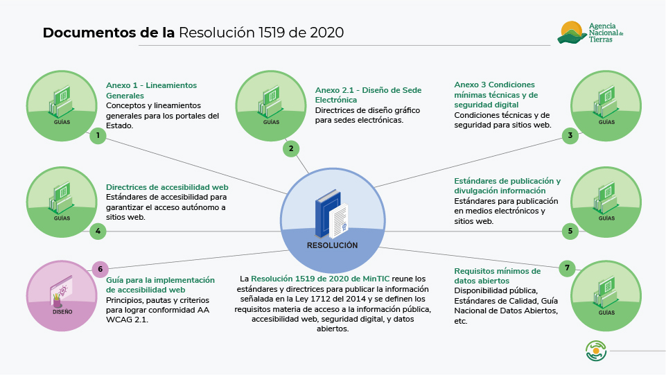 Infografía sobre los 7 documentos con breve descripción que componen y complementan la Resolución 1519 de 2020.